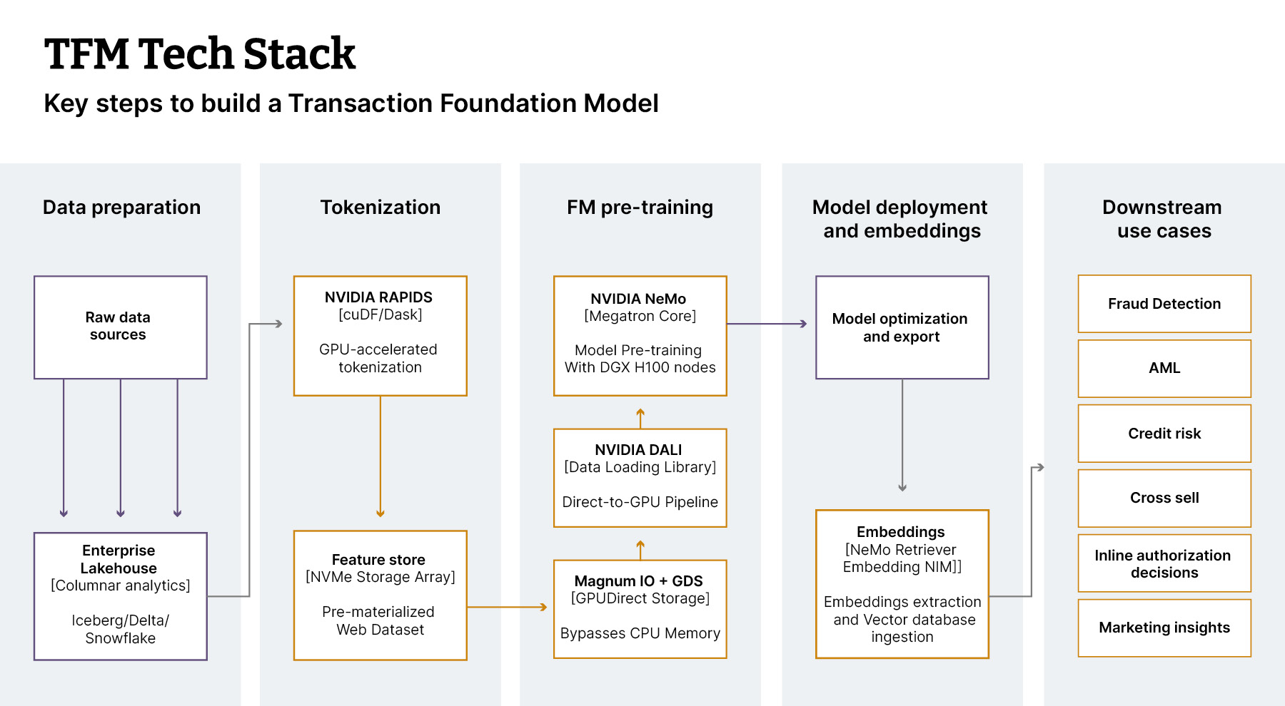 Image representing the transactional foundational model in a table form