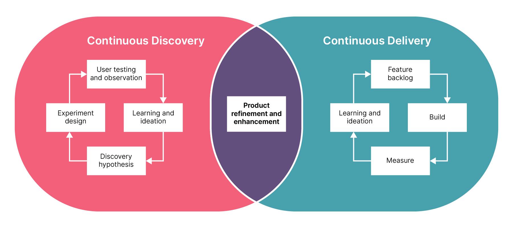 Model of agile development framework